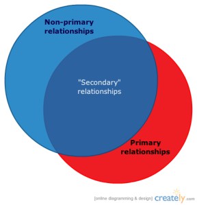 non-primary vs. secondary diagram