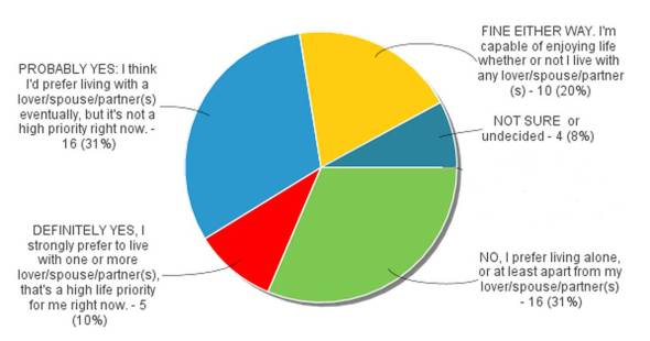 Surely, off-escalator people who don't live with a lover or partner must really yearn for  that, right? Not necessarily!